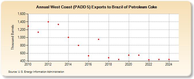 West Coast (PADD 5) Exports to Brazil of Petroleum Coke (Thousand Barrels)