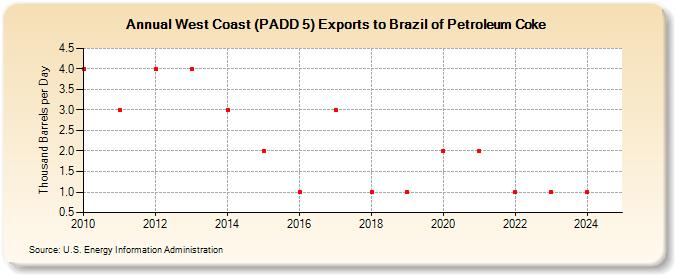 West Coast (PADD 5) Exports to Brazil of Petroleum Coke (Thousand Barrels per Day)