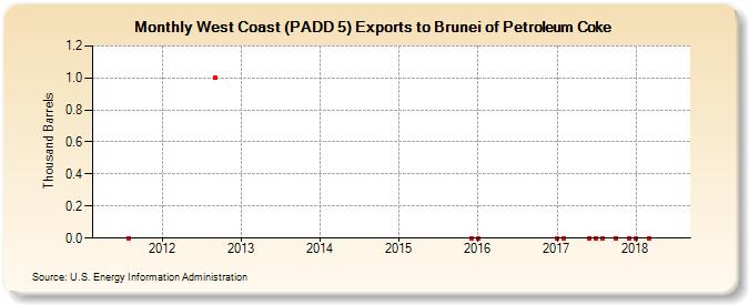 West Coast (PADD 5) Exports to Brunei of Petroleum Coke (Thousand Barrels)
