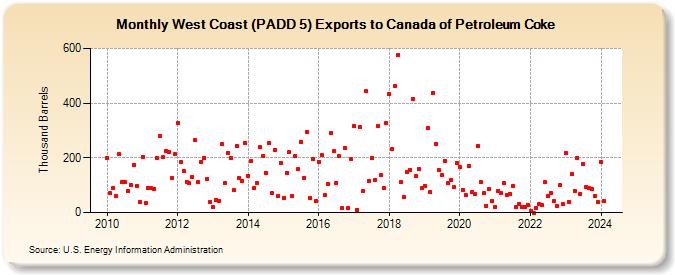 West Coast (PADD 5) Exports to Canada of Petroleum Coke (Thousand Barrels)