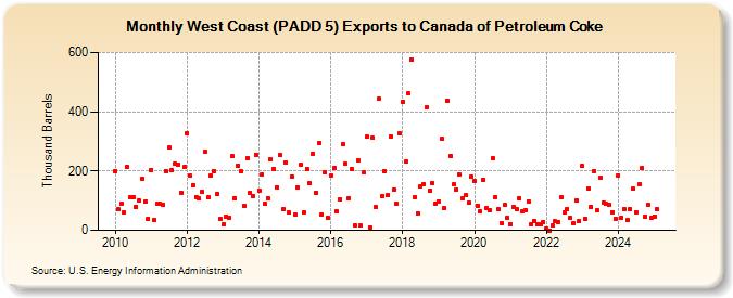 West Coast (PADD 5) Exports to Canada of Petroleum Coke (Thousand Barrels)