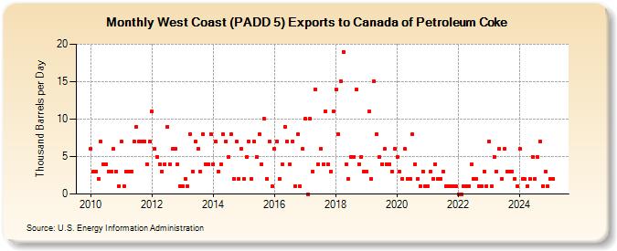 West Coast (PADD 5) Exports to Canada of Petroleum Coke (Thousand Barrels per Day)