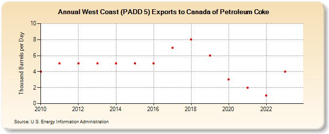 West Coast (PADD 5) Exports to Canada of Petroleum Coke (Thousand Barrels per Day)