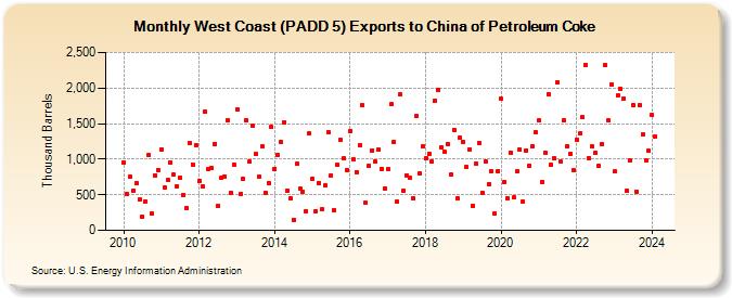 West Coast (PADD 5) Exports to China of Petroleum Coke (Thousand Barrels)