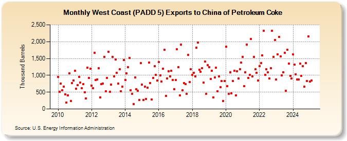 West Coast (PADD 5) Exports to China of Petroleum Coke (Thousand Barrels)