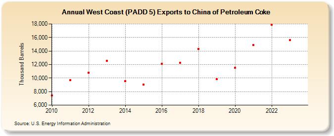 West Coast (PADD 5) Exports to China of Petroleum Coke (Thousand Barrels)