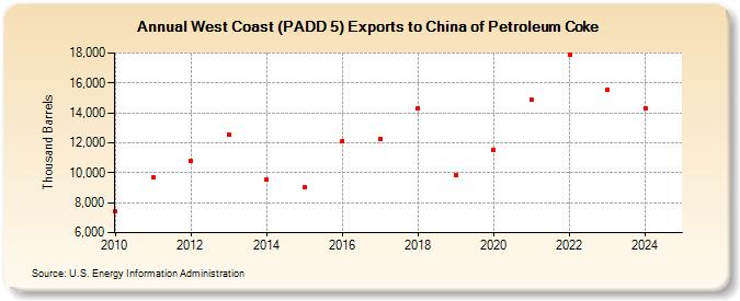 West Coast (PADD 5) Exports to China of Petroleum Coke (Thousand Barrels)