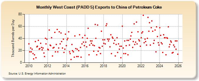 West Coast (PADD 5) Exports to China of Petroleum Coke (Thousand Barrels per Day)