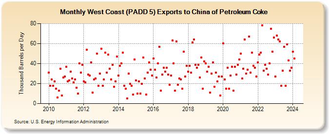 West Coast (PADD 5) Exports to China of Petroleum Coke (Thousand Barrels per Day)