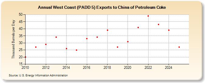 West Coast (PADD 5) Exports to China of Petroleum Coke (Thousand Barrels per Day)
