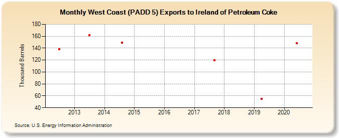 West Coast (PADD 5) Exports to Ireland of Petroleum Coke (Thousand Barrels)