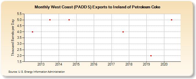 West Coast (PADD 5) Exports to Ireland of Petroleum Coke (Thousand Barrels per Day)