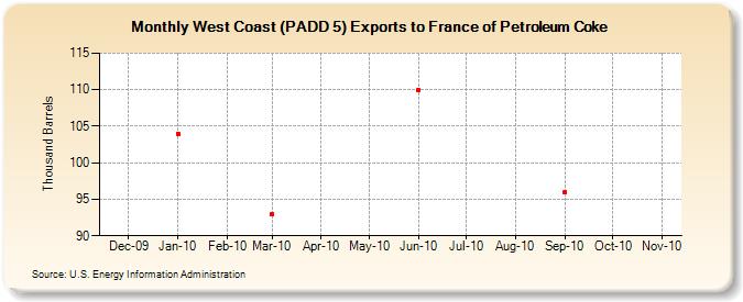 West Coast (PADD 5) Exports to France of Petroleum Coke (Thousand Barrels)