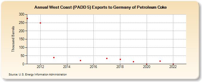 West Coast (PADD 5) Exports to Germany of Petroleum Coke (Thousand Barrels)