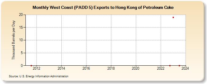 West Coast (PADD 5) Exports to Hong Kong of Petroleum Coke (Thousand Barrels per Day)
