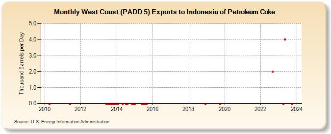 West Coast (PADD 5) Exports to Indonesia of Petroleum Coke (Thousand Barrels per Day)