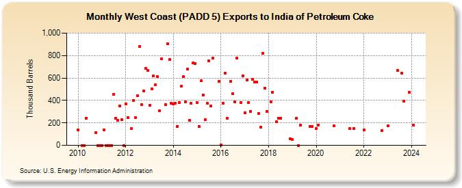 West Coast (PADD 5) Exports to India of Petroleum Coke (Thousand Barrels)