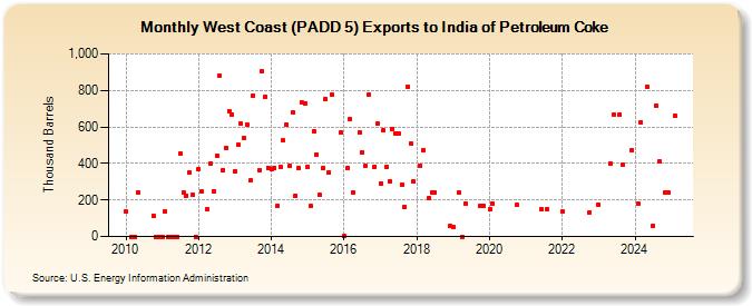 West Coast (PADD 5) Exports to India of Petroleum Coke (Thousand Barrels)