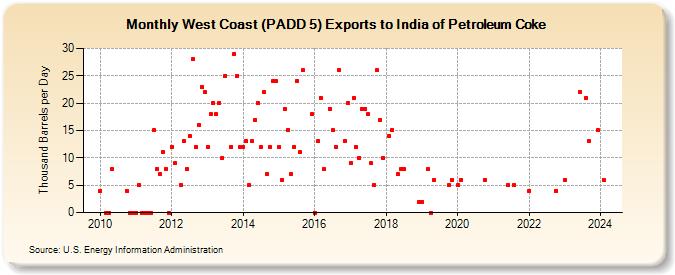 West Coast (PADD 5) Exports to India of Petroleum Coke (Thousand Barrels per Day)