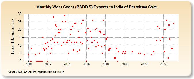 West Coast (PADD 5) Exports to India of Petroleum Coke (Thousand Barrels per Day)