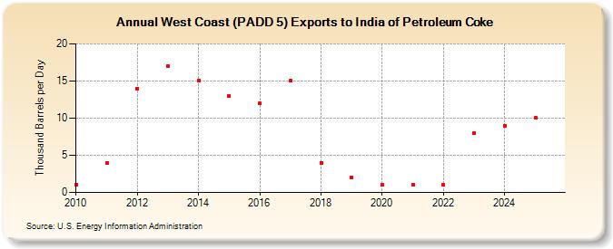 West Coast (PADD 5) Exports to India of Petroleum Coke (Thousand Barrels per Day)
