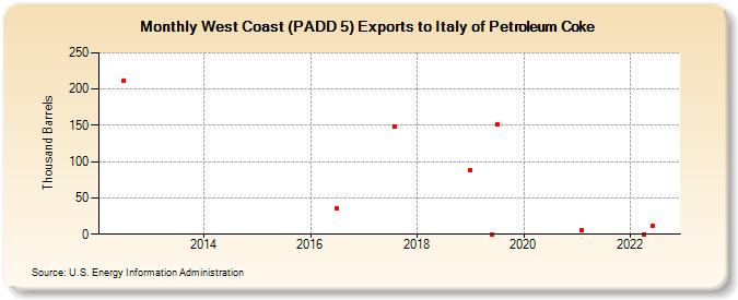 West Coast (PADD 5) Exports to Italy of Petroleum Coke (Thousand Barrels)