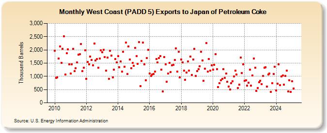 West Coast (PADD 5) Exports to Japan of Petroleum Coke (Thousand Barrels)