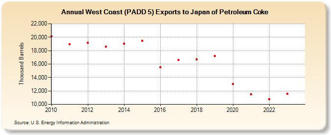 West Coast (PADD 5) Exports to Japan of Petroleum Coke (Thousand Barrels)