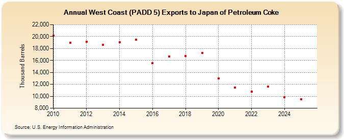 West Coast (PADD 5) Exports to Japan of Petroleum Coke (Thousand Barrels)