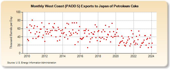 West Coast (PADD 5) Exports to Japan of Petroleum Coke (Thousand Barrels per Day)