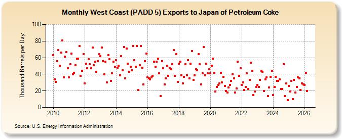 West Coast (PADD 5) Exports to Japan of Petroleum Coke (Thousand Barrels per Day)