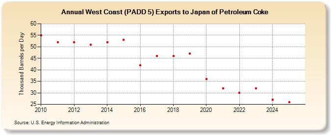 West Coast (PADD 5) Exports to Japan of Petroleum Coke (Thousand Barrels per Day)