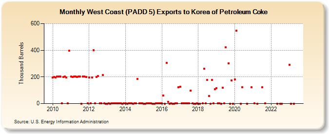 West Coast (PADD 5) Exports to Korea of Petroleum Coke (Thousand Barrels)
