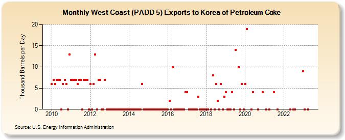 West Coast (PADD 5) Exports to Korea of Petroleum Coke (Thousand Barrels per Day)