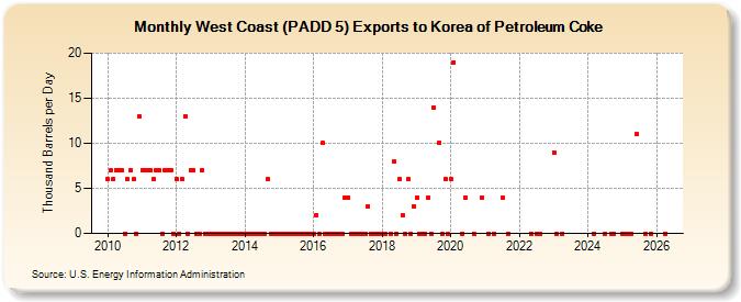 West Coast (PADD 5) Exports to Korea of Petroleum Coke (Thousand Barrels per Day)