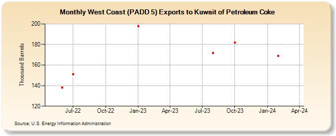 West Coast (PADD 5) Exports to Kuwait of Petroleum Coke (Thousand Barrels)