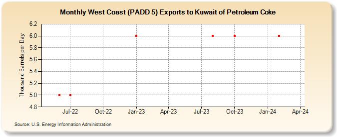 West Coast (PADD 5) Exports to Kuwait of Petroleum Coke (Thousand Barrels per Day)