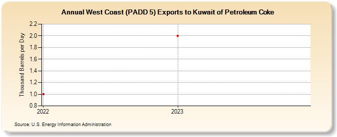 West Coast (PADD 5) Exports to Kuwait of Petroleum Coke (Thousand Barrels per Day)