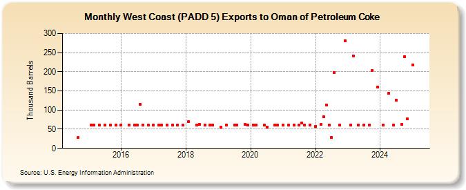 West Coast (PADD 5) Exports to Oman of Petroleum Coke (Thousand Barrels)