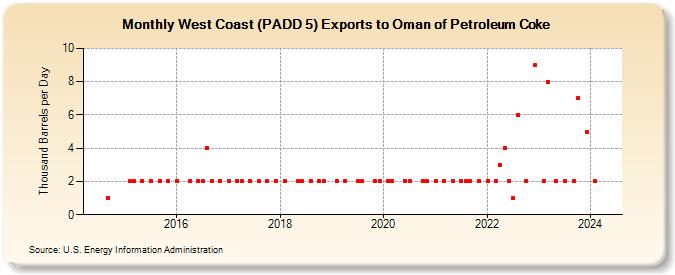 West Coast (PADD 5) Exports to Oman of Petroleum Coke (Thousand Barrels per Day)