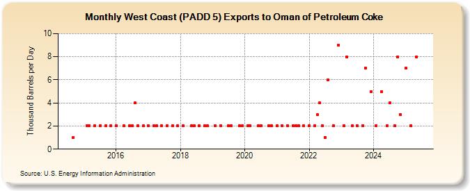 West Coast (PADD 5) Exports to Oman of Petroleum Coke (Thousand Barrels per Day)