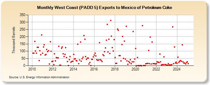 West Coast (PADD 5) Exports to Mexico of Petroleum Coke (Thousand Barrels)