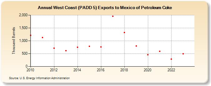 West Coast (PADD 5) Exports to Mexico of Petroleum Coke (Thousand Barrels)