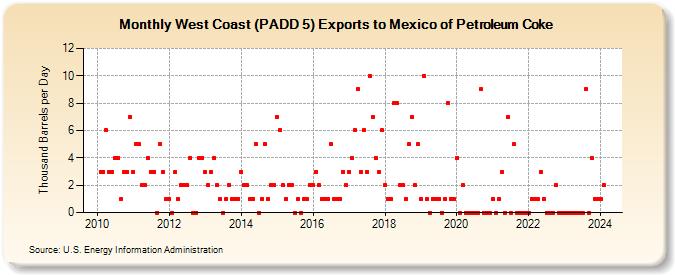 West Coast (PADD 5) Exports to Mexico of Petroleum Coke (Thousand Barrels per Day)