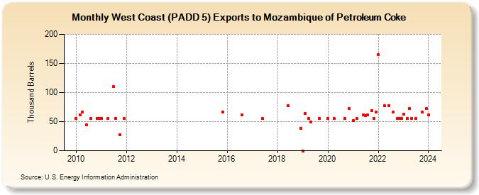 West Coast (PADD 5) Exports to Mozambique of Petroleum Coke (Thousand Barrels)
