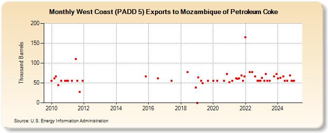 West Coast (PADD 5) Exports to Mozambique of Petroleum Coke (Thousand Barrels)