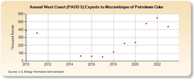 West Coast (PADD 5) Exports to Mozambique of Petroleum Coke (Thousand Barrels)