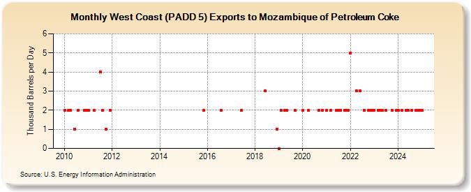 West Coast (PADD 5) Exports to Mozambique of Petroleum Coke (Thousand Barrels per Day)