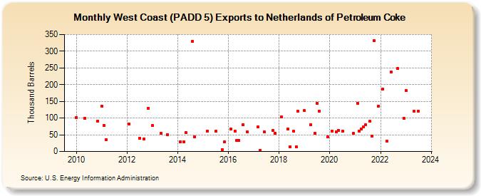West Coast (PADD 5) Exports to Netherlands of Petroleum Coke (Thousand Barrels)
