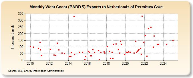 West Coast (PADD 5) Exports to Netherlands of Petroleum Coke (Thousand Barrels)